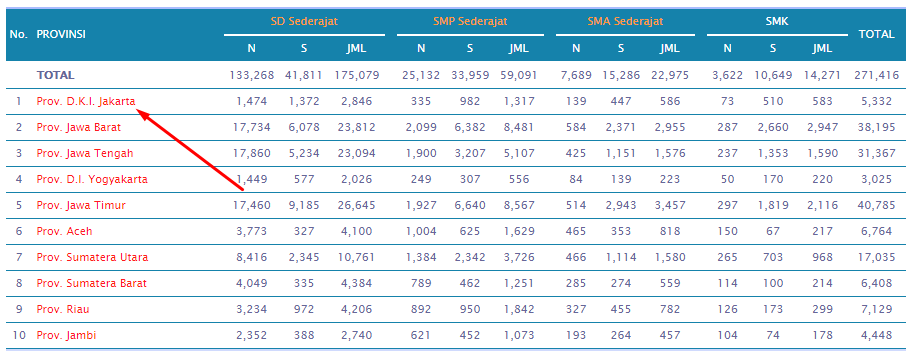 memilih provinsi